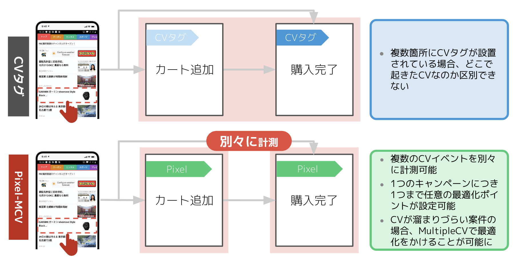専用画面です。ご購入はお控えくださいませm(_ _)m 運用型広告（Standard Ads）｜Pixelタグを利用した複数コンバージョン