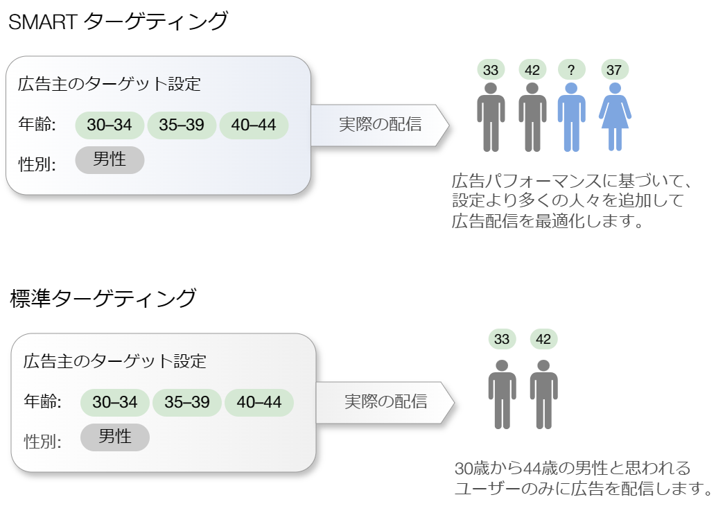 広告マネージャー v2】SMARTターゲティング | SmartNews Ads ヘルプセンター | 広告出稿をサポート