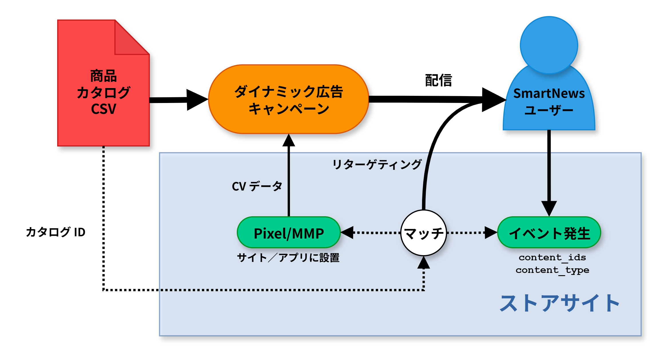ダイナミック広告の導入方法 | SmartNews Ads ヘルプセンター | 広告